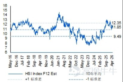 Hang Seng Index forward 12-month P/E ratio 11.85 (May 8) Source: Bloomberg, compiled by Futu Private Wealth