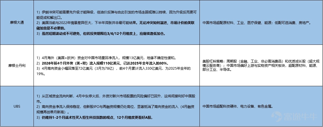 Guide to this week's strategies for the US and Hong Kong markets: The US-Iran 14-point memorandum triggers oil price correction; how to refocus on the AI theme after easing geopolitical tensions? China's exports grow by an unexpected 14.1%; how much upside potential is there for Hong Kong-listed tech stocks?  Live Broadcast Reservation: Tonight at 19:00, Futu's Chief Investment Research Expert will join you to review the market outlook for this week, explore multi-dimensional scenarios of the Middle East situation, and discuss the future path of the US-Iran relationship. [Share Link: Market First Call Weekly Update | Multi-scenario analysis of the Middle East situation, what might happen next between the US and Iran?]    [I. Macroeconomic Observations] 1.1 International Macroeconomic: Better-than-expected nonfarm payrolls combined with the US-Iran memorandum: How will geopolitics and interest rates be repriced? April nonfarm payrolls increased by 115,000, far exceeding the expected 65,000, mainly driven by contributions from healthcare, transportation and warehousing, and retail trade. The unemployment rate remained at 4.3%, in line with expectations, but the precise unemployment rate rose to 4.34%. Signs of marginal weakening in the labor market persist, with low wage growth. The data eased recession fears without boosting re-inflation risks. After the release, US stocks, bonds, and gold all rose while the dollar weakened. Combined with strong AI demand and robust Q1 earnings, the Nasdaq and S&P 500 hit new all-time highs. On the US-Iran negotiations, the White House stated that both sides are nearing a 14-point memorandum of understanding,with key terms including Iran suspending uranium enrichment and accepting inspections, the US gradually lifting sanctions and unfreezing blocked funds, and both sides removing restrictions on passage through the Strait of Hormuz.The probability of a large-scale full-blown war breaking out...