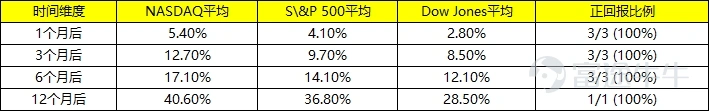 作者:餘石麟 ATQ882 | 2026-05-15 30 年期美債標售得標利率自 07 年金融危機以來首次升破 5.0%,推動的因素包括:能源衝擊抬升通脹預期,WTI 原油 5 月 14 日仍在 102 美元/桶附近;年內減息預期明顯後移;財政與供給壓力把期限溢價重新抬高,聯邦預算赤字/GDP 口徑 2026 年約 5.2%,有研究預計 2026 年或升至 6.3%。 當前長端利率上行,市場情緒重新擔憂通脹、財政、供給、期限溢價同時抬頭。5 月 15 號 US30Y 報 5.086,盤前科技股普遍受壓,高殖利率(5% 以上)利空股市的敘事再起,下面進行拆分。 一、長視角 從 1977 年至 2024 年的年度數據來看,殖利率 ≥ 5% 的年份共有 28 年,佔全部 49 年的 57%,殖利率是否高於 5%,對 NASDAQ 和 S&P 500 未有產生顯著的負面影響。如 1995–1999 年的科技熱潮,股市反而締造了驚人的漲幅。 在殖利率 ≥ 5% 的 28 年中,NASDAQ 錄得負回報的年份僅有 8 年(29%),且這些負回報年份幾乎都與特...