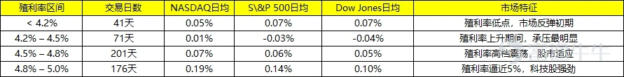 作者:餘石麟 ATQ882 | 2026-05-15 30 年期美債標售得標利率自 07 年金融危機以來首次升破 5.0%,推動的因素包括:能源衝擊抬升通脹預期,WTI 原油 5 月 14 日仍在 102 美元/桶附近;年內減息預期明顯後移;財政與供給壓力把期限溢價重新抬高,聯邦預算赤字/GDP 口徑 2026 年約 5.2%,有研究預計 2026 年或升至 6.3%。 當前長端利率上行,市場情緒重新擔憂通脹、財政、供給、期限溢價同時抬頭。5 月 15 號 US30Y 報 5.086,盤前科技股普遍受壓,高殖利率(5% 以上)利空股市的敘事再起,下面進行拆分。 一、長視角 從 1977 年至 2024 年的年度數據來看,殖利率 ≥ 5% 的年份共有 28 年,佔全部 49 年的 57%,殖利率是否高於 5%,對 NASDAQ 和 S&P 500 未有產生顯著的負面影響。如 1995–1999 年的科技熱潮,股市反而締造了驚人的漲幅。 在殖利率 ≥ 5% 的 28 年中,NASDAQ 錄得負回報的年份僅有 8 年(29%),且這些負回報年份幾乎都與特...