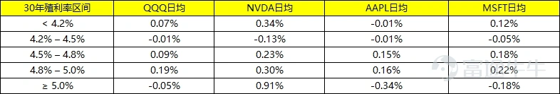 作者:餘石麟 ATQ882 | 2026-05-15 30 年期美債標售得標利率自 07 年金融危機以來首次升破 5.0%,推動的因素包括:能源衝擊抬升通脹預期,WTI 原油 5 月 14 日仍在 102 美元/桶附近;年內減息預期明顯後移;財政與供給壓力把期限溢價重新抬高,聯邦預算赤字/GDP 口徑 2026 年約 5.2%,有研究預計 2026 年或升至 6.3%。 當前長端利率上行,市場情緒重新擔憂通脹、財政、供給、期限溢價同時抬頭。5 月 15 號 US30Y 報 5.086,盤前科技股普遍受壓,高殖利率(5% 以上)利空股市的敘事再起,下面進行拆分。 一、長視角 從 1977 年至 2024 年的年度數據來看,殖利率 ≥ 5% 的年份共有 28 年,佔全部 49 年的 57%,殖利率是否高於 5%,對 NASDAQ 和 S&P 500 未有產生顯著的負面影響。如 1995–1999 年的科技熱潮,股市反而締造了驚人的漲幅。 在殖利率 ≥ 5% 的 28 年中,NASDAQ 錄得負回報的年份僅有 8 年(29%),且這些負回報年份幾乎都與特...