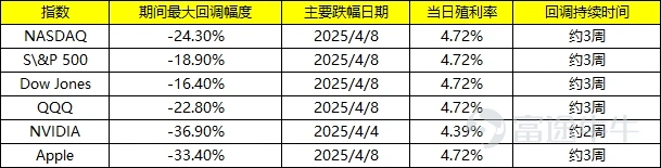 作者:餘石麟 ATQ882 | 2026-05-15 30 年期美債標售得標利率自 07 年金融危機以來首次升破 5.0%,推動的因素包括:能源衝擊抬升通脹預期,WTI 原油 5 月 14 日仍在 102 美元/桶附近;年內減息預期明顯後移;財政與供給壓力把期限溢價重新抬高,聯邦預算赤字/GDP 口徑 2026 年約 5.2%,有研究預計 2026 年或升至 6.3%。 當前長端利率上行,市場情緒重新擔憂通脹、財政、供給、期限溢價同時抬頭。5 月 15 號 US30Y 報 5.086,盤前科技股普遍受壓,高殖利率(5% 以上)利空股市的敘事再起,下面進行拆分。 一、長視角 從 1977 年至 2024 年的年度數據來看,殖利率 ≥ 5% 的年份共有 28 年,佔全部 49 年的 57%,殖利率是否高於 5%,對 NASDAQ 和 S&P 500 未有產生顯著的負面影響。如 1995–1999 年的科技熱潮,股市反而締造了驚人的漲幅。 在殖利率 ≥ 5% 的 28 年中,NASDAQ 錄得負回報的年份僅有 8 年(29%),且這些負回報年份幾乎都與特...