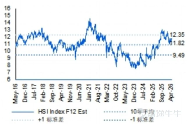 The forward 12-month P/E ratio of the Hang Seng Index stood at 11.82 (May 15). Source: Bloomberg, collated by Futu Private Wealth