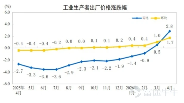 Source: National Bureau of Statistics 2026-05-16