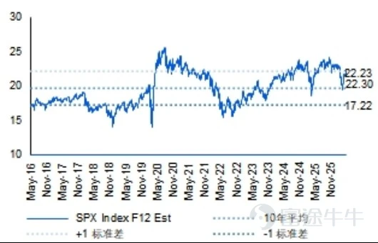 S&P 500 forward 12-month P/E ratio 22.3 (May 14) Source: Bloomberg, Futu Private Wealth compilation