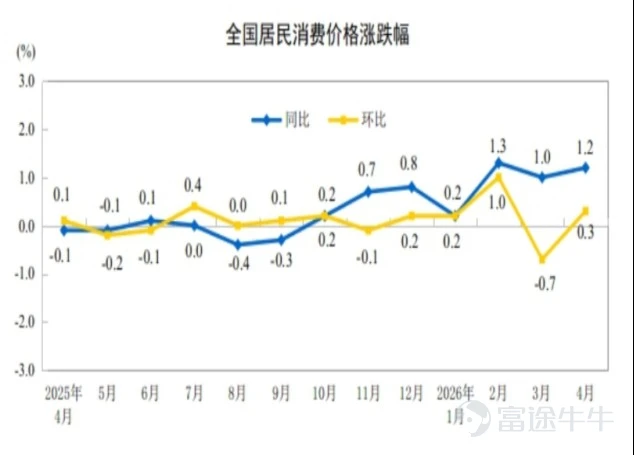 Source: National Bureau of Statistics 2026-05-16