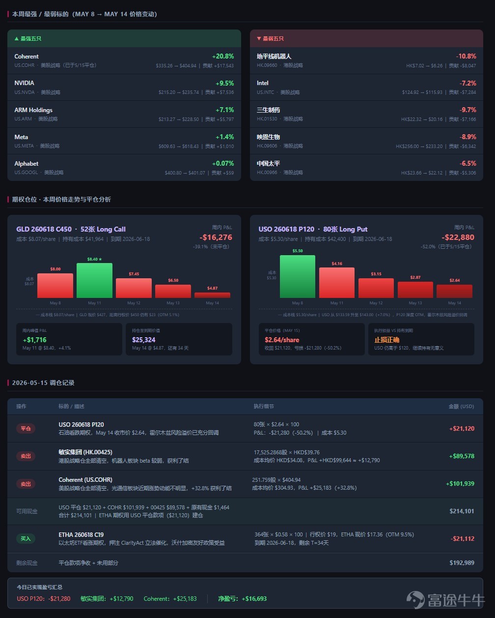 Guide to this week's strategies for the US and Hong Kong markets: Trump's visit to China confirms easing again, how to grasp the rotation rhythm? Higher-than-expected PPI pushes US Treasury yields above 4.5%, how will high-valuation markets respond to pressure on the denominator side? [Live Broadcast Reservation] Today at 16:30, Futu's Chief Investment Research Expert will join you to look ahead at this week’s market. Positive news emerges during the visit to China, how to grasp the rotation rhythm? [Share Link: Market First Sound Weekly Call | Positive news from the China visit keeps coming, how to grasp the rotation rhythm?]                                                                        [I. Macroeconomic Observations] 1.1 International Macroeconomic: The outcomes of Trump's visit to China and the higher-than-expected PPI, how will policy paths unfold? The results of Trump's visit to China are mainly reflected in three aspects:First, a clear procurement intention was expressed, with China expressing willingness to purchase more US energy, reaching procurement arrangements for aircraft, agricultural products (soybeans, beef), and energy categories.Second, the advancement of trade institutionalization, both parties plan to establish a dedicated institution to supervise the implementation of agreements and form institutional arrangements for non-sensitive areas, marking significant progress in Sino-US economic and trade relations;Third, there is symbolic easing in the technology sector, approving some Chinese companies to purchase NVIDIA chips, but this is only symbolic and does not constitute structural openness. Overall, no mega-deals or comprehensive trade agreements emerged from this visit to China...