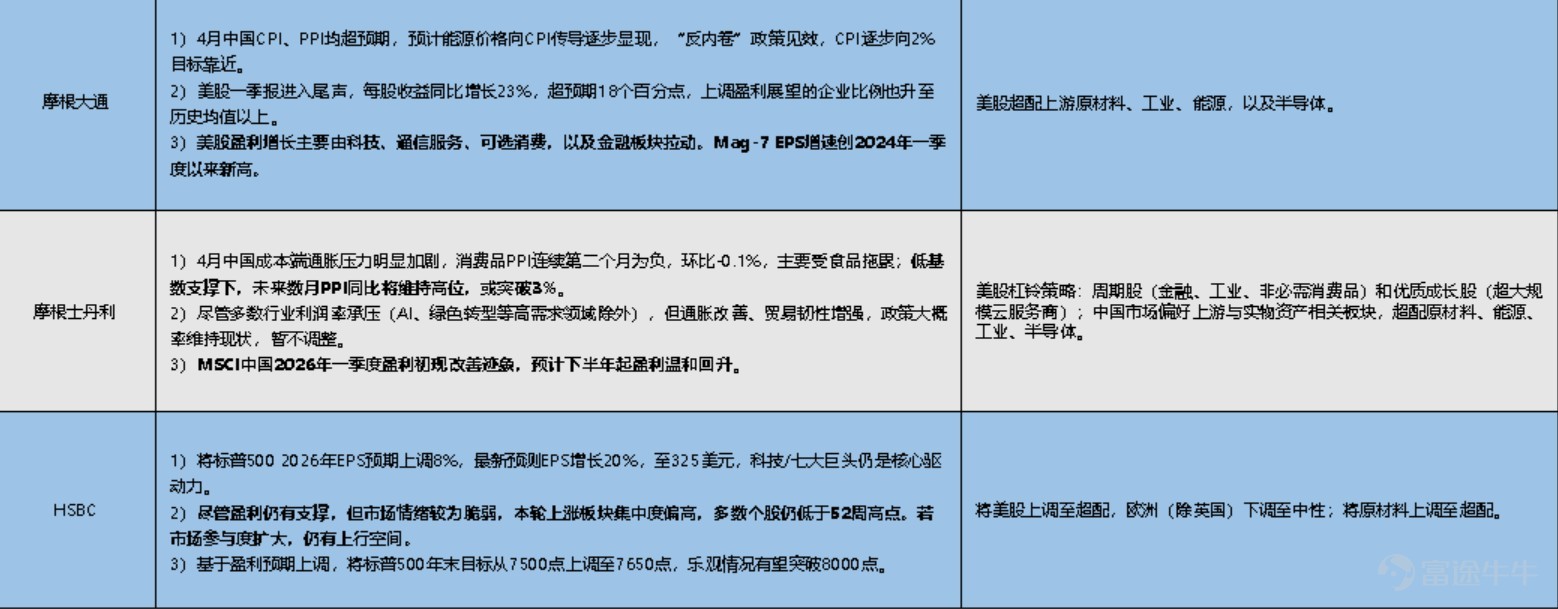Guide to this week's strategies for the US and Hong Kong markets: Trump's visit to China confirms easing again, how to grasp the rotation rhythm? Higher-than-expected PPI pushes US Treasury yields above 4.5%, how will high-valuation markets respond to pressure on the denominator side? [Live Broadcast Reservation] Today at 16:30, Futu's Chief Investment Research Expert will join you to look ahead at this week’s market. Positive news emerges during the visit to China, how to grasp the rotation rhythm? [Share Link: Market First Sound Weekly Call | Positive news from the China visit keeps coming, how to grasp the rotation rhythm?]                                                                        [I. Macroeconomic Observations] 1.1 International Macroeconomic: The outcomes of Trump's visit to China and the higher-than-expected PPI, how will policy paths unfold? The results of Trump's visit to China are mainly reflected in three aspects:First, a clear procurement intention was expressed, with China expressing willingness to purchase more US energy, reaching procurement arrangements for aircraft, agricultural products (soybeans, beef), and energy categories.Second, the advancement of trade institutionalization, both parties plan to establish a dedicated institution to supervise the implementation of agreements and form institutional arrangements for non-sensitive areas, marking significant progress in Sino-US economic and trade relations;Third, there is symbolic easing in the technology sector, approving some Chinese companies to purchase NVIDIA chips, but this is only symbolic and does not constitute structural openness. Overall, no mega-deals or comprehensive trade agreements emerged from this visit to China...