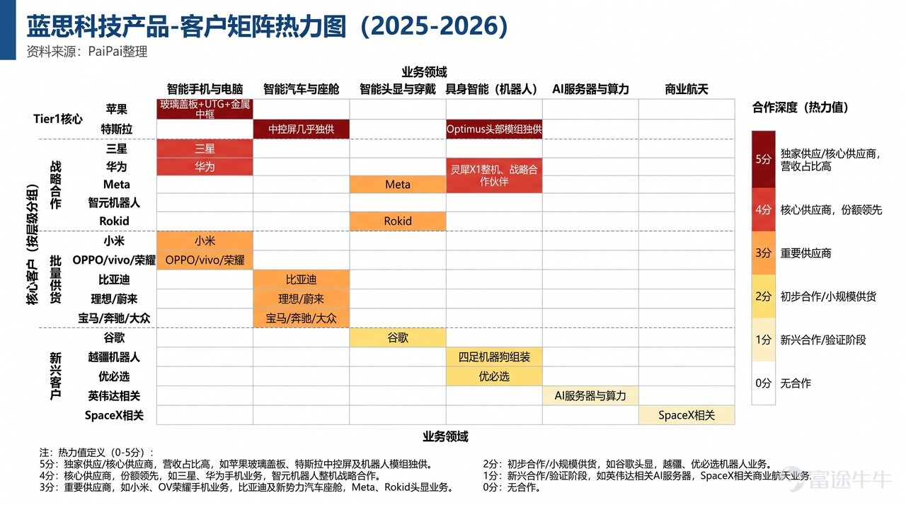 Source: Company announcements and financial reports, Futu Private Wealth Research compilation