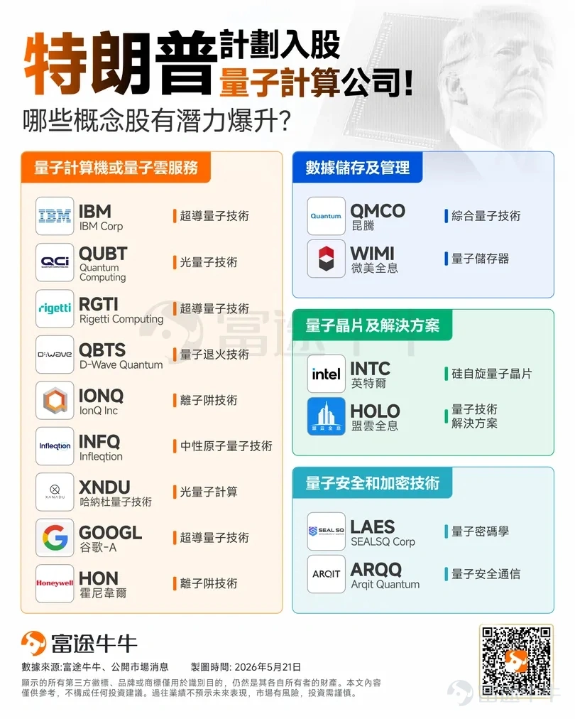 特朗普擬向 $IBM Corp (IBM.US)$、$D-Wave Quantum (QBTS.US)$、$Rigetti Computing (RGTI.US)$等9家量子計算公司撥款20億美元,一場正在加速的生態卡位戰悄然打響。 硬件層、操作系統層、雲接入層、應用層,四個維度正在同步演進... 量子計算會是下一個AI概念嗎? 本期 Weekly Call,富途私人財富團隊帶來對量子計算賽道投資的深度分析,敬請期待!