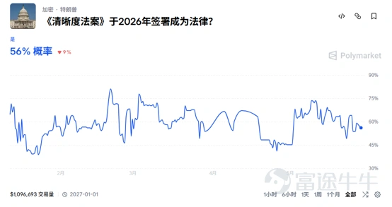 數據來源:Polymarket