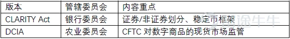 作者:孫碧涵 Freya Sun|SFC 中央編號:BWS708 美國《數字資產市場清晰法案》(CLARITY Act)近期確實面臨明顯的落地延遲風險。雖然該法案在 2026 年 5 月 14 日剛通過了參議院銀行委員會的投票,但華爾街分析機構與預測市場的數據顯示,它在 2026 年內最終通過併成爲法律的概率已大幅下滑至 50% 左右。 5 月 12 日凌晨三位參議員聯合發佈了新版本——五月文本,這才是最終投票的基礎。核心改動集中在穩定幣收益率這個卡了半年的問題上(禁止被動存款利息,保留交易活動獎勵)。 一、法案核心內容 📌 1. 數字資產三級分類體系 這是整個法案最基礎的架構,解決"到底誰管"的問題: 數字證券:具備投資合同特徵的代幣 → 歸 SEC 管 數字商品:去中心化、無發行人控制的資產(如 BTC、ETH)→ 歸 CFTC 管 許可支付穩定幣:與法幣 1:1 掛鉤的穩定幣(USDC、USDT 等)→ 歸銀行監管機構管 1.1 三級分類的具體意義 ① 明確金融產品的屬性和監管機構的管轄範圍 $Coinbase (COIN.US)$ 、Ripple、K...