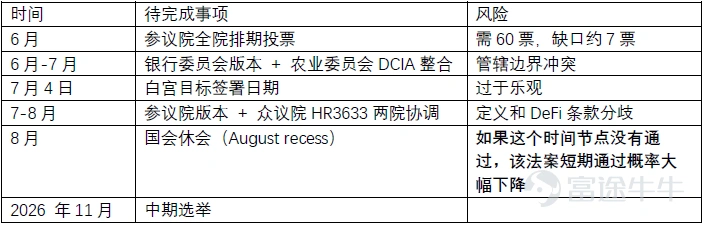 作者:孫碧涵 Freya Sun|SFC 中央編號:BWS708 美國《數字資產市場清晰法案》(CLARITY Act)近期確實面臨明顯的落地延遲風險。雖然該法案在 2026 年 5 月 14 日剛通過了參議院銀行委員會的投票,但華爾街分析機構與預測市場的數據顯示,它在 2026 年內最終通過併成爲法律的概率已大幅下滑至 50% 左右。 5 月 12 日凌晨三位參議員聯合發佈了新版本——五月文本,這才是最終投票的基礎。核心改動集中在穩定幣收益率這個卡了半年的問題上(禁止被動存款利息,保留交易活動獎勵)。 一、法案核心內容 📌 1. 數字資產三級分類體系 這是整個法案最基礎的架構,解決"到底誰管"的問題: 數字證券:具備投資合同特徵的代幣 → 歸 SEC 管 數字商品:去中心化、無發行人控制的資產(如 BTC、ETH)→ 歸 CFTC 管 許可支付穩定幣:與法幣 1:1 掛鉤的穩定幣(USDC、USDT 等)→ 歸銀行監管機構管 1.1 三級分類的具體意義 ① 明確金融產品的屬性和監管機構的管轄範圍 $Coinbase (COIN.US)$ 、Ripple、K...
