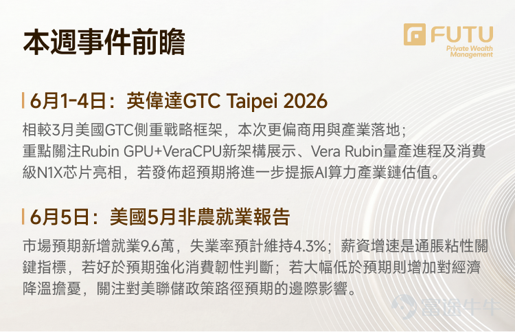 帶您讀懂本週美港兩市策略： 通脹高企減息推遲至2027，美股高位震盪如何把握？ 港股三重約束偏弱格局，結構機會哪裏破局？ 【直播預約】今天16:30 富途首席投研專家與您一起展望本週市場，解讀量子投資機會！ [鏈接: 20億美元砸向量子賽道 生態卡位如何佈局？] 【一、宏觀觀察】 1.1 國際宏觀： PCE同比3.8%創近三年新高，聯儲局減息窗口推至2027？ 美國4月PCE同比3.8%持平預期，爲2023年5月以來最高水準，核心PCE同比3.3%亦創2023年11月以來新高，伊朗戰爭推動能源價格走高是主要推手。個人收入環比停滯（0.0%），儲蓄率跌至2.6%的危險低位，消費者被迫"透支儲蓄維持消費"，通脹調整後實際消費支出僅環比增0.1%，降溫信號已現。 聯儲局6月維持利率不變已是高度共識，部分機構推演指向首次減息或推遲至2027年Q1（2027年3月和6月各降25bp）。此外，Q1 GDP終值下修至1.6%，低於首值2%，但"增長放緩、盈利不塌、AI投資延續"格局下，風險資產維持高位基礎依然存在。 1.2 國內宏觀： 5月PMI降至榮枯線，內外...