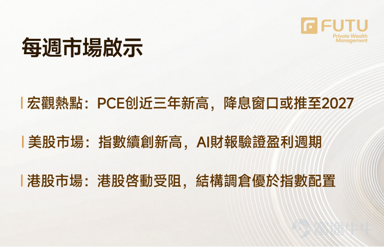 帶您讀懂本週美港兩市策略： 通脹高企減息推遲至2027，美股高位震盪如何把握？ 港股三重約束偏弱格局，結構機會哪裏破局？ 【直播預約】今天16:30 富途首席投研專家與您一起展望本週市場，解讀量子投資機會！ [鏈接: 20億美元砸向量子賽道 生態卡位如何佈局？] 【一、宏觀觀察】 1.1 國際宏觀： PCE同比3.8%創近三年新高，聯儲局減息窗口推至2027？ 美國4月PCE同比3.8%持平預期，爲2023年5月以來最高水準，核心PCE同比3.3%亦創2023年11月以來新高，伊朗戰爭推動能源價格走高是主要推手。個人收入環比停滯（0.0%），儲蓄率跌至2.6%的危險低位，消費者被迫"透支儲蓄維持消費"，通脹調整後實際消費支出僅環比增0.1%，降溫信號已現。 聯儲局6月維持利率不變已是高度共識，部分機構推演指向首次減息或推遲至2027年Q1（2027年3月和6月各降25bp）。此外，Q1 GDP終值下修至1.6%，低於首值2%，但"增長放緩、盈利不塌、AI投資延續"格局下，風險資產維持高位基礎依然存在。 1.2 國內宏觀： 5月PMI降至榮枯線，內外...