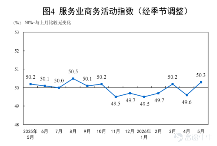 帶您讀懂本週美港兩市策略： 通脹高企減息推遲至2027，美股高位震盪如何把握？ 港股三重約束偏弱格局，結構機會哪裏破局？ 【直播預約】今天16:30 富途首席投研專家與您一起展望本週市場，解讀量子投資機會！ [鏈接: 20億美元砸向量子賽道 生態卡位如何佈局？] 【一、宏觀觀察】 1.1 國際宏觀： PCE同比3.8%創近三年新高，聯儲局減息窗口推至2027？ 美國4月PCE同比3.8%持平預期，爲2023年5月以來最高水準，核心PCE同比3.3%亦創2023年11月以來新高，伊朗戰爭推動能源價格走高是主要推手。個人收入環比停滯（0.0%），儲蓄率跌至2.6%的危險低位，消費者被迫"透支儲蓄維持消費"，通脹調整後實際消費支出僅環比增0.1%，降溫信號已現。 聯儲局6月維持利率不變已是高度共識，部分機構推演指向首次減息或推遲至2027年Q1（2027年3月和6月各降25bp）。此外，Q1 GDP終值下修至1.6%，低於首值2%，但"增長放緩、盈利不塌、AI投資延續"格局下，風險資產維持高位基礎依然存在。 1.2 國內宏觀： 5月PMI降至榮枯線，內外...