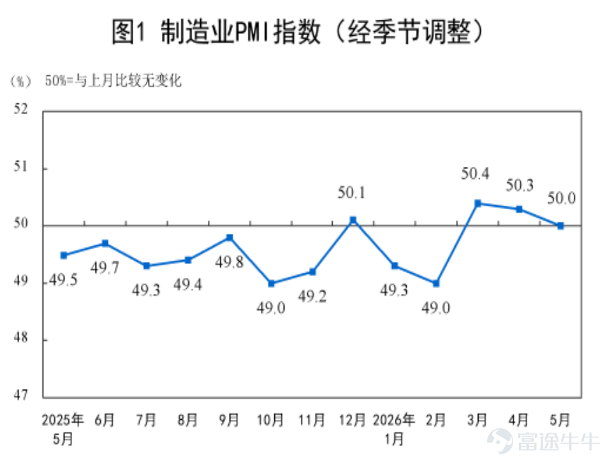 帶您讀懂本週美港兩市策略： 通脹高企減息推遲至2027，美股高位震盪如何把握？ 港股三重約束偏弱格局，結構機會哪裏破局？ 【直播預約】今天16:30 富途首席投研專家與您一起展望本週市場，解讀量子投資機會！ [鏈接: 20億美元砸向量子賽道 生態卡位如何佈局？] 【一、宏觀觀察】 1.1 國際宏觀： PCE同比3.8%創近三年新高，聯儲局減息窗口推至2027？ 美國4月PCE同比3.8%持平預期，爲2023年5月以來最高水準，核心PCE同比3.3%亦創2023年11月以來新高，伊朗戰爭推動能源價格走高是主要推手。個人收入環比停滯（0.0%），儲蓄率跌至2.6%的危險低位，消費者被迫"透支儲蓄維持消費"，通脹調整後實際消費支出僅環比增0.1%，降溫信號已現。 聯儲局6月維持利率不變已是高度共識，部分機構推演指向首次減息或推遲至2027年Q1（2027年3月和6月各降25bp）。此外，Q1 GDP終值下修至1.6%，低於首值2%，但"增長放緩、盈利不塌、AI投資延續"格局下，風險資產維持高位基礎依然存在。 1.2 國內宏觀： 5月PMI降至榮枯線，內外...