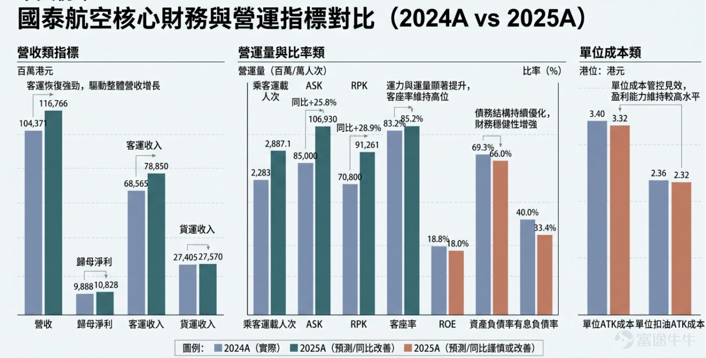 國泰航空(293.HK)關鍵財務及營運指標對比