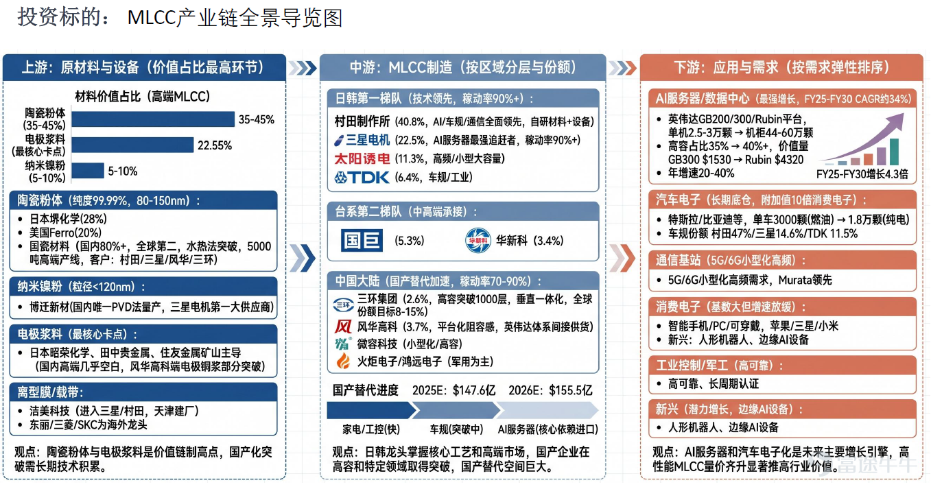1. Industry Definition and Global Landscape (00:00 ~ 04:00) MLCCs (Multilayer Ceramic Capacitors), often dubbed "the rice of the electronics industry," are passive components known for high capacitance, small size, high voltage tolerance, and operation above 105°C. In the AI era, their role has undergone a qualitative shift—from ordinary passive components to critical elements essential for power integrity. Foreign investors began recommending Japanese capacitor stocks in 2024, but interest remained muted due to usage volumes falling short of expectations; however, demand reignited following NVIDIA’s GTC conference, which boosted expectations around rack-level solutions. 🔍 Global landscape overview: $Murata Manufacturing (6981.JP)$ Market share exceeding 41%, $Samsung Electro-Mechanics (009150.KR)$ Approximately 20%, $Taiyo Yuden (6976.JP)$ Approximately 10%, Mainland Chinese MLCC manufacturers hold less than 10% of the global market share, placing them in the third tier. Demand is surging by orders of magnitude, while supply capacity is being heavily consumed by high-end products, resulting in uneven industry sentiment—this explains why 'people started talking in 2024, but the real hype won’t come until 2026.' 💡 Core insight: The more concentrated the market share, the higher the industry barriers and the clearer the visibility on gross margins. II. Price Cycle Positioning: Early Stage of Profit Recovery (12:00 ~ 16:00) The price index (converted into USD based on Japan's monthly MLCC output/value) indicates that current industry capacity utilization is around 70% (nearly 90% at peak), and the price index remains at a low level. Core assessment: The industry remains in a structural...