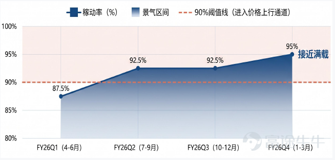 1. Industry Definition and Global Landscape (00:00 ~ 04:00) MLCCs (Multilayer Ceramic Capacitors), often dubbed "the rice of the electronics industry," are passive components known for high capacitance, small size, high voltage tolerance, and operation above 105°C. In the AI era, their role has undergone a qualitative shift—from ordinary passive components to critical elements essential for power integrity. Foreign investors began recommending Japanese capacitor stocks in 2024, but interest remained muted due to usage volumes falling short of expectations; however, demand reignited following NVIDIA’s GTC conference, which boosted expectations around rack-level solutions. 🔍 Global landscape overview: $Murata Manufacturing (6981.JP)$ Market share exceeding 41%, $Samsung Electro-Mechanics (009150.KR)$ Approximately 20%, $Taiyo Yuden (6976.JP)$ Approximately 10%, Mainland Chinese MLCC manufacturers hold less than 10% of the global market share, placing them in the third tier. Demand is surging by orders of magnitude, while supply capacity is being heavily consumed by high-end products, resulting in uneven industry sentiment—this explains why 'people started talking in 2024, but the real hype won’t come until 2026.' 💡 Core insight: The more concentrated the market share, the higher the industry barriers and the clearer the visibility on gross margins. II. Price Cycle Positioning: Early Stage of Profit Recovery (12:00 ~ 16:00) The price index (converted into USD based on Japan's monthly MLCC output/value) indicates that current industry capacity utilization is around 70% (nearly 90% at peak), and the price index remains at a low level. Core assessment: The industry remains in a structural...