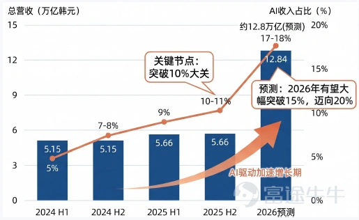 1. Industry Definition and Global Landscape (00:00 ~ 04:00) MLCCs (Multilayer Ceramic Capacitors), often dubbed "the rice of the electronics industry," are passive components known for high capacitance, small size, high voltage tolerance, and operation above 105°C. In the AI era, their role has undergone a qualitative shift—from ordinary passive components to critical elements essential for power integrity. Foreign investors began recommending Japanese capacitor stocks in 2024, but interest remained muted due to usage volumes falling short of expectations; however, demand reignited following NVIDIA’s GTC conference, which boosted expectations around rack-level solutions. 🔍 Global landscape overview: $Murata Manufacturing (6981.JP)$ Market share exceeding 41%, $Samsung Electro-Mechanics (009150.KR)$ Approximately 20%, $Taiyo Yuden (6976.JP)$ Approximately 10%, Mainland Chinese MLCC manufacturers hold less than 10% of the global market share, placing them in the third tier. Demand is surging by orders of magnitude, while supply capacity is being heavily consumed by high-end products, resulting in uneven industry sentiment—this explains why 'people started talking in 2024, but the real hype won’t come until 2026.' 💡 Core insight: The more concentrated the market share, the higher the industry barriers and the clearer the visibility on gross margins. II. Price Cycle Positioning: Early Stage of Profit Recovery (12:00 ~ 16:00) The price index (converted into USD based on Japan's monthly MLCC output/value) indicates that current industry capacity utilization is around 70% (nearly 90% at peak), and the price index remains at a low level. Core assessment: The industry remains in a structural...