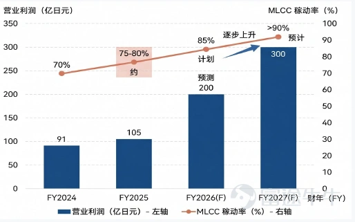 1. Industry Definition and Global Landscape (00:00 ~ 04:00) MLCCs (Multilayer Ceramic Capacitors), often dubbed "the rice of the electronics industry," are passive components known for high capacitance, small size, high voltage tolerance, and operation above 105°C. In the AI era, their role has undergone a qualitative shift—from ordinary passive components to critical elements essential for power integrity. Foreign investors began recommending Japanese capacitor stocks in 2024, but interest remained muted due to usage volumes falling short of expectations; however, demand reignited following NVIDIA’s GTC conference, which boosted expectations around rack-level solutions. 🔍 Global landscape overview: $Murata Manufacturing (6981.JP)$ Market share exceeding 41%, $Samsung Electro-Mechanics (009150.KR)$ Approximately 20%, $Taiyo Yuden (6976.JP)$ Approximately 10%, Mainland Chinese MLCC manufacturers hold less than 10% of the global market share, placing them in the third tier. Demand is surging by orders of magnitude, while supply capacity is being heavily consumed by high-end products, resulting in uneven industry sentiment—this explains why 'people started talking in 2024, but the real hype won’t come until 2026.' 💡 Core insight: The more concentrated the market share, the higher the industry barriers and the clearer the visibility on gross margins. II. Price Cycle Positioning: Early Stage of Profit Recovery (12:00 ~ 16:00) The price index (converted into USD based on Japan's monthly MLCC output/value) indicates that current industry capacity utilization is around 70% (nearly 90% at peak), and the price index remains at a low level. Core assessment: The industry remains in a structural...