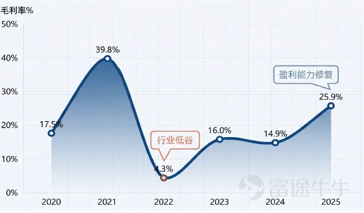 1. Industry Definition and Global Landscape (00:00 ~ 04:00) MLCCs (Multilayer Ceramic Capacitors), often dubbed "the rice of the electronics industry," are passive components known for high capacitance, small size, high voltage tolerance, and operation above 105°C. In the AI era, their role has undergone a qualitative shift—from ordinary passive components to critical elements essential for power integrity. Foreign investors began recommending Japanese capacitor stocks in 2024, but interest remained muted due to usage volumes falling short of expectations; however, demand reignited following NVIDIA’s GTC conference, which boosted expectations around rack-level solutions. 🔍 Global landscape overview: $Murata Manufacturing (6981.JP)$ Market share exceeding 41%, $Samsung Electro-Mechanics (009150.KR)$ Approximately 20%, $Taiyo Yuden (6976.JP)$ Approximately 10%, Mainland Chinese MLCC manufacturers hold less than 10% of the global market share, placing them in the third tier. Demand is surging by orders of magnitude, while supply capacity is being heavily consumed by high-end products, resulting in uneven industry sentiment—this explains why 'people started talking in 2024, but the real hype won’t come until 2026.' 💡 Core insight: The more concentrated the market share, the higher the industry barriers and the clearer the visibility on gross margins. II. Price Cycle Positioning: Early Stage of Profit Recovery (12:00 ~ 16:00) The price index (converted into USD based on Japan's monthly MLCC output/value) indicates that current industry capacity utilization is around 70% (nearly 90% at peak), and the price index remains at a low level. Core assessment: The industry remains in a structural...