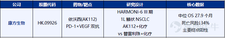 一、康方生物登上 Plenary Session $康方生物 (09926.HK)$ 戰略意義:Plenary Session是ASCO最高級別舞臺,依沃西OS陽性意味着PD-1×VEGF雙抗有望確立鱗狀NSCLC一線治療全球新標準。 1.1. 頭對頭數據 1.2. FDA 批准仍需 Summit 的 HARMONi-3 進一步讀出。 股價高開低走的原因主要是不符合FDA批准路徑的要求。此次實驗是純中國人群實驗,FDA對單一中國區域試驗的數據非常謹慎——ICH E17要求多區域臨床數據(MRCT),中國only的試驗需要額外的bridging study或全球試驗來支持NDA。 另外,HARMONi-6對照的是替雷利珠+化療,FDA認可的全球SoC是帕博利珠單抗(K藥)+化療。 未來,能否獲得FDA批准更多取決Summit Therapeutics手裏的HARMONi-3——全球多中心,對照帕博利珠+化療,這個才是FDA能接受的註冊試驗。HARMONi-6的OS數據,更多是科學意義上的proof of concept,以及NMPA路徑的支撐...