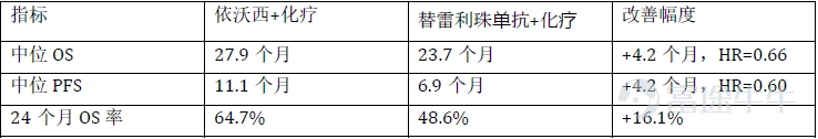 一、康方生物登上 Plenary Session $康方生物 (09926.HK)$ 戰略意義:Plenary Session是ASCO最高級別舞臺,依沃西OS陽性意味着PD-1×VEGF雙抗有望確立鱗狀NSCLC一線治療全球新標準。 1.1. 頭對頭數據 1.2. FDA 批准仍需 Summit 的 HARMONi-3 進一步讀出。 股價高開低走的原因主要是不符合FDA批准路徑的要求。此次實驗是純中國人群實驗,FDA對單一中國區域試驗的數據非常謹慎——ICH E17要求多區域臨床數據(MRCT),中國only的試驗需要額外的bridging study或全球試驗來支持NDA。 另外,HARMONi-6對照的是替雷利珠+化療,FDA認可的全球SoC是帕博利珠單抗(K藥)+化療。 未來,能否獲得FDA批准更多取決Summit Therapeutics手裏的HARMONi-3——全球多中心,對照帕博利珠+化療,這個才是FDA能接受的註冊試驗。HARMONi-6的OS數據,更多是科學意義上的proof of concept,以及NMPA路徑的支撐...