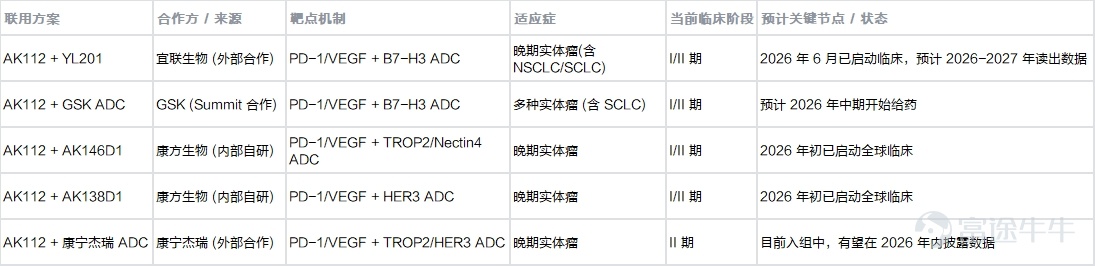 一、康方生物登上 Plenary Session $康方生物 (09926.HK)$ 戰略意義:Plenary Session是ASCO最高級別舞臺,依沃西OS陽性意味着PD-1×VEGF雙抗有望確立鱗狀NSCLC一線治療全球新標準。 1.1. 頭對頭數據 1.2. FDA 批准仍需 Summit 的 HARMONi-3 進一步讀出。 股價高開低走的原因主要是不符合FDA批准路徑的要求。此次實驗是純中國人群實驗,FDA對單一中國區域試驗的數據非常謹慎——ICH E17要求多區域臨床數據(MRCT),中國only的試驗需要額外的bridging study或全球試驗來支持NDA。 另外,HARMONi-6對照的是替雷利珠+化療,FDA認可的全球SoC是帕博利珠單抗(K藥)+化療。 未來,能否獲得FDA批准更多取決Summit Therapeutics手裏的HARMONi-3——全球多中心,對照帕博利珠+化療,這個才是FDA能接受的註冊試驗。HARMONi-6的OS數據,更多是科學意義上的proof of concept,以及NMPA路徑的支撐...