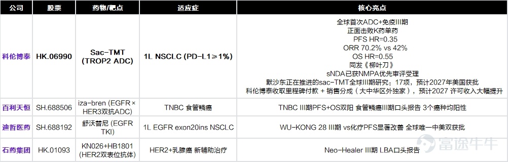 一、康方生物登上 Plenary Session $康方生物 (09926.HK)$ 戰略意義:Plenary Session是ASCO最高級別舞臺,依沃西OS陽性意味着PD-1×VEGF雙抗有望確立鱗狀NSCLC一線治療全球新標準。 1.1. 頭對頭數據 1.2. FDA 批准仍需 Summit 的 HARMONi-3 進一步讀出。 股價高開低走的原因主要是不符合FDA批准路徑的要求。此次實驗是純中國人群實驗,FDA對單一中國區域試驗的數據非常謹慎——ICH E17要求多區域臨床數據(MRCT),中國only的試驗需要額外的bridging study或全球試驗來支持NDA。 另外,HARMONi-6對照的是替雷利珠+化療,FDA認可的全球SoC是帕博利珠單抗(K藥)+化療。 未來,能否獲得FDA批准更多取決Summit Therapeutics手裏的HARMONi-3——全球多中心,對照帕博利珠+化療,這個才是FDA能接受的註冊試驗。HARMONi-6的OS數據,更多是科學意義上的proof of concept,以及NMPA路徑的支撐...