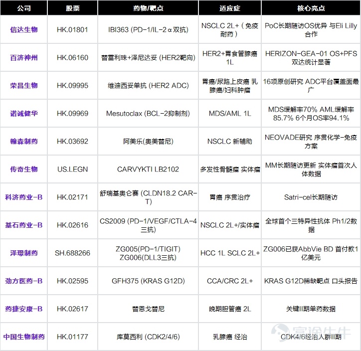 一、康方生物登上 Plenary Session $康方生物 (09926.HK)$ 戰略意義:Plenary Session是ASCO最高級別舞臺,依沃西OS陽性意味着PD-1×VEGF雙抗有望確立鱗狀NSCLC一線治療全球新標準。 1.1. 頭對頭數據 1.2. FDA 批准仍需 Summit 的 HARMONi-3 進一步讀出。 股價高開低走的原因主要是不符合FDA批准路徑的要求。此次實驗是純中國人群實驗,FDA對單一中國區域試驗的數據非常謹慎——ICH E17要求多區域臨床數據(MRCT),中國only的試驗需要額外的bridging study或全球試驗來支持NDA。 另外,HARMONi-6對照的是替雷利珠+化療,FDA認可的全球SoC是帕博利珠單抗(K藥)+化療。 未來,能否獲得FDA批准更多取決Summit Therapeutics手裏的HARMONi-3——全球多中心,對照帕博利珠+化療,這個才是FDA能接受的註冊試驗。HARMONi-6的OS數據,更多是科學意義上的proof of concept,以及NMPA路徑的支撐...