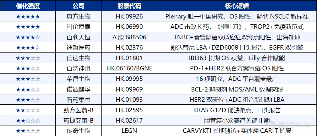 一、康方生物登上 Plenary Session $康方生物 (09926.HK)$ 戰略意義:Plenary Session是ASCO最高級別舞臺,依沃西OS陽性意味着PD-1×VEGF雙抗有望確立鱗狀NSCLC一線治療全球新標準。 1.1. 頭對頭數據 1.2. FDA 批准仍需 Summit 的 HARMONi-3 進一步讀出。 股價高開低走的原因主要是不符合FDA批准路徑的要求。此次實驗是純中國人群實驗,FDA對單一中國區域試驗的數據非常謹慎——ICH E17要求多區域臨床數據(MRCT),中國only的試驗需要額外的bridging study或全球試驗來支持NDA。 另外,HARMONi-6對照的是替雷利珠+化療,FDA認可的全球SoC是帕博利珠單抗(K藥)+化療。 未來,能否獲得FDA批准更多取決Summit Therapeutics手裏的HARMONi-3——全球多中心,對照帕博利珠+化療,這個才是FDA能接受的註冊試驗。HARMONi-6的OS數據,更多是科學意義上的proof of concept,以及NMPA路徑的支撐...