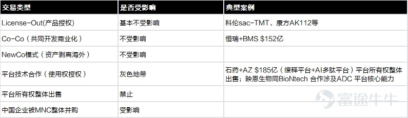 一、康方生物登上 Plenary Session $康方生物 (09926.HK)$ 戰略意義:Plenary Session是ASCO最高級別舞臺,依沃西OS陽性意味着PD-1×VEGF雙抗有望確立鱗狀NSCLC一線治療全球新標準。 1.1. 頭對頭數據 1.2. FDA 批准仍需 Summit 的 HARMONi-3 進一步讀出。 股價高開低走的原因主要是不符合FDA批准路徑的要求。此次實驗是純中國人群實驗,FDA對單一中國區域試驗的數據非常謹慎——ICH E17要求多區域臨床數據(MRCT),中國only的試驗需要額外的bridging study或全球試驗來支持NDA。 另外,HARMONi-6對照的是替雷利珠+化療,FDA認可的全球SoC是帕博利珠單抗(K藥)+化療。 未來,能否獲得FDA批准更多取決Summit Therapeutics手裏的HARMONi-3——全球多中心,對照帕博利珠+化療,這個才是FDA能接受的註冊試驗。HARMONi-6的OS數據,更多是科學意義上的proof of concept,以及NMPA路徑的支撐...