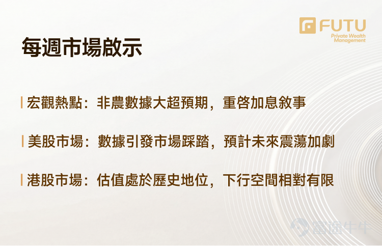 帶您讀懂本週美港兩市策略： 非農兩倍超預期、加息預期重新計入，高估值AI資產如何再定價？ 恒指微跌、南向持續流入，港股的相對韌性怎麼看？ 【直播預約】今天16:30 富途首席投研專家與您一起展望本週市場，把握蘋果WWDC投資窗口！ [鏈接: 蘋果 AI 大考前夜 產業輪動誰領跑？] 【一、宏觀觀察】 1.1 國際宏觀：美國非農兩倍於預期，加息週期或將重啓？ 美國5月非農新增17.2萬人，幾乎是市場預期8.8萬人的兩倍，3月、4月合計上修9.3萬人，過去三個月就業增速創逾兩年最強；失業率維持4.3%，時薪同比升3.4%，均符合預期。數據公佈後美債遭拋售，2年期收益率單日上行逾7個點子至4.1%。 利率互換市場已將聯儲局年內加息完全計入定價，並預期最早10月行動。歐央行下週幾乎確定加息25個點子（5月核心通脹升至2.5%），日本央行行長上田釋放鷹派信號，全球主要經濟體重新進入加息週期，是本週風險資產的核心約束。 1.2 政策動向：301/232關稅擴圍，貿易摩擦如何升級？ IEEPA（國際緊急經濟權力法）及122條款關稅被法院判定無效後，美國政府轉向301、2...