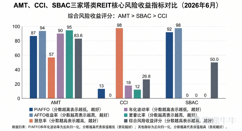 AMT、CCI、SBAC三家塔類REIT風險收益比對比