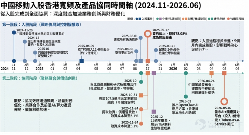 帶您讀懂本週美港兩市策略： 非農兩倍超預期、加息預期重新計入，高估值AI資產如何再定價？ 恒指微跌、南向持續流入，港股的相對韌性怎麼看？ 【直播預約】今天16:30 富途首席投研專家與您一起展望本週市場，把握蘋果WWDC投資窗口！ [鏈接: 蘋果 AI 大考前夜 產業輪動誰領跑？] 【一、宏觀觀察】 1.1 國際宏觀：美國非農兩倍於預期，加息週期或將重啓？ 美國5月非農新增17.2萬人，幾乎是市場預期8.8萬人的兩倍，3月、4月合計上修9.3萬人，過去三個月就業增速創逾兩年最強；失業率維持4.3%，時薪同比升3.4%，均符合預期。數據公佈後美債遭拋售，2年期收益率單日上行逾7個點子至4.1%。 利率互換市場已將聯儲局年內加息完全計入定價，並預期最早10月行動。歐央行下週幾乎確定加息25個點子（5月核心通脹升至2.5%），日本央行行長上田釋放鷹派信號，全球主要經濟體重新進入加息週期，是本週風險資產的核心約束。 1.2 政策動向：301/232關稅擴圍，貿易摩擦如何升級？ IEEPA（國際緊急經濟權力法）及122條款關稅被法院判定無效後，美國政府轉向301、2...