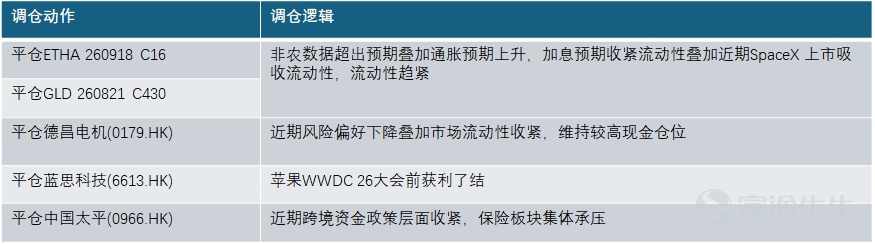 帶您讀懂本週美港兩市策略： 非農兩倍超預期、加息預期重新計入，高估值AI資產如何再定價？ 恒指微跌、南向持續流入，港股的相對韌性怎麼看？ 【直播預約】今天16:30 富途首席投研專家與您一起展望本週市場，把握蘋果WWDC投資窗口！ [鏈接: 蘋果 AI 大考前夜 產業輪動誰領跑？] 【一、宏觀觀察】 1.1 國際宏觀：美國非農兩倍於預期，加息週期或將重啓？ 美國5月非農新增17.2萬人，幾乎是市場預期8.8萬人的兩倍，3月、4月合計上修9.3萬人，過去三個月就業增速創逾兩年最強；失業率維持4.3%，時薪同比升3.4%，均符合預期。數據公佈後美債遭拋售，2年期收益率單日上行逾7個點子至4.1%。 利率互換市場已將聯儲局年內加息完全計入定價，並預期最早10月行動。歐央行下週幾乎確定加息25個點子（5月核心通脹升至2.5%），日本央行行長上田釋放鷹派信號，全球主要經濟體重新進入加息週期，是本週風險資產的核心約束。 1.2 政策動向：301/232關稅擴圍，貿易摩擦如何升級？ IEEPA（國際緊急經濟權力法）及122條款關稅被法院判定無效後，美國政府轉向301、2...