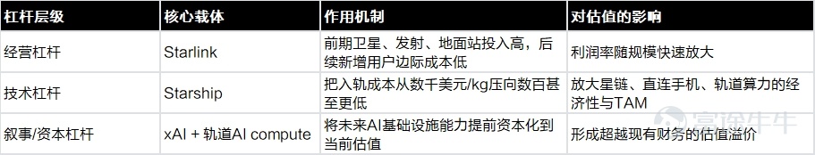 SpaceX估值的三层“隐形杠杆”拆解