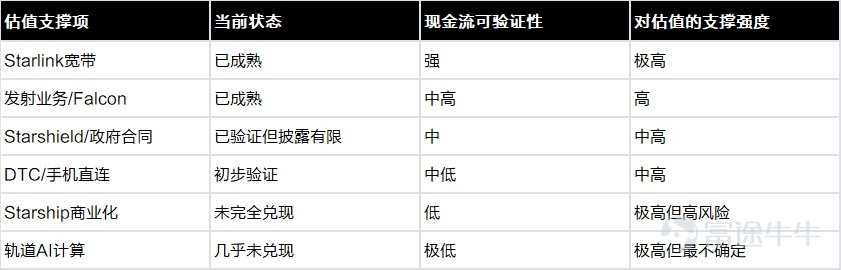 SpaceX当前估值支撑的“已兑现”与“未兑现”拆分