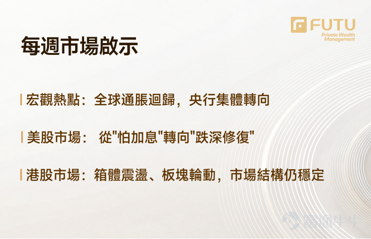 带您读懂本周美港两市策略： 油价高企点燃通胀，全球央行集体转鹰？ 地缘风险边际缓和，油价回落与风险资产修复有望？ 【直播预约】今天16:30 富途首席投研专家与您一起展望本周市场，深挖存储三巨头的新定位！ [鏈接: 英伟达锁定 HBM4 供应 内存三大厂谁是大赢家？] 【一、国际宏观】通胀回归，央行集体转向 美国：CPI三年首破4%，能源是主因 5月CPI同比上涨4.2%，为2023年初以来最高，三年来首次突破4%关口，符合市场预期；环比0.5%，略低于前值0.6%。推动通胀走高的主因是伊朗战争引发的能源价格上涨。 核心CPI同比2.9%，与预期持平（前值2.8%）；环比仅0.2%，低于预期0.3%，较前值0.4%明显放缓——整体热、核心温的组合。 PPI仍坚挺：整体环比+1.1%，核心+0.4%，剔除贸易服务核心+0.8%，能源环比+1.1%。市场据此定价2026年底加息一次。 欧洲：被迫收紧，经济承压 欧央行近三年来首次加息25个基点，存款便利利率升至2.25%。在经济已现萎缩迹象的背景下被迫收紧，恐进一步拖累内需，欧央行已将2026年增长预期...
