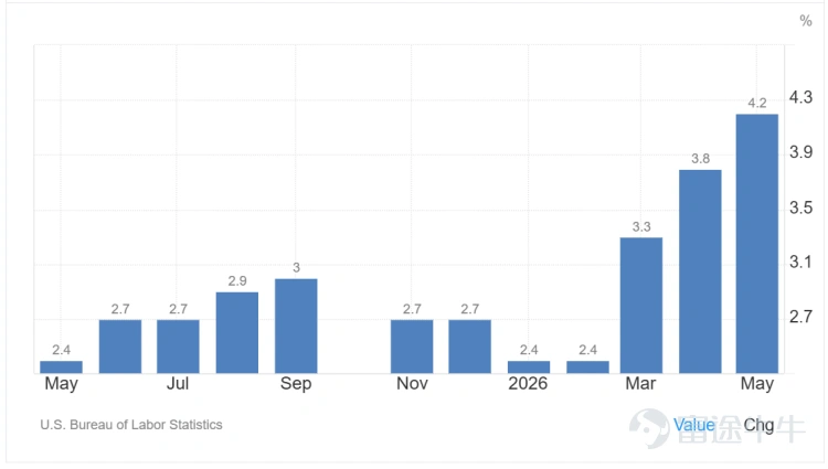 美国CPI YoY
