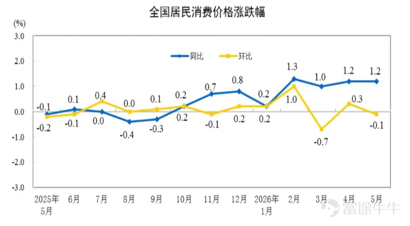 居民消费价格涨跌幅