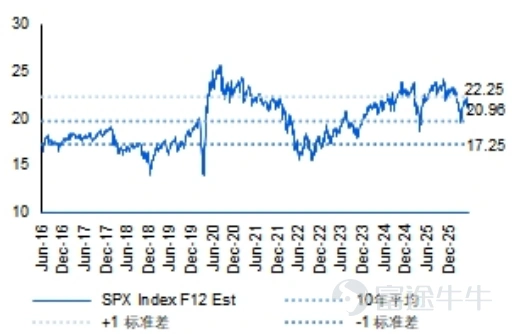 标普500前瞻12个月市盈率20.96