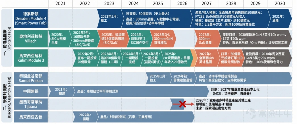 英飞凌全球新增产能示意图2024–2030年