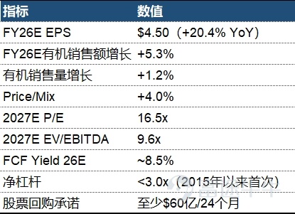 BUD Key Financial Metrics