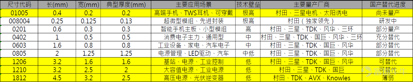 MLCC 料号-尺寸