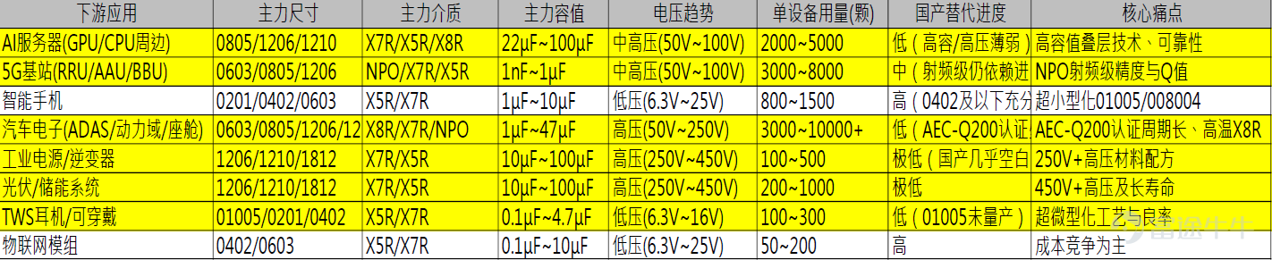 MLCC 料号-应用与替代