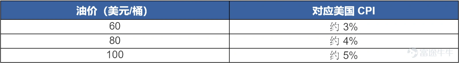 🧩 I. Core Framework: We Are in the Era of the 'Great Dispersion' Great Dispersion Within the same index, stock performances vary drastically; within the same sector, strength and weakness differ enormously. Three cross-sectional market snapshots make it immediately clear: South Korea: $Korea Composite Index (.KOSPI.KR)$ The index rose more than100%, yet over half of its 830 constituent stocks declined. Nearly all of the gains came from just two heavyweight stocks: Samsung and SK Hynix.Picking stocks at random will most likely result in losses. China: Year-to-date gains for the STAR Market, defense, and data centers30%+; while$BABA-W (09988.HK)$ 、 $TENCENT (00700.HK)$ 、 $PDD Holdings (PDD.US)$ year-to-date decline20%+. A tale of two extremes. United States: The weight of the tech and communications sectors has expanded from20% just over to nearly50%。 Even buying the Magnificent Seven may not outperform the index this year—only a handful of core hardware stocks like $NVIDIA (NVDA.US)$、 $Advanced Micro Devices (AMD.US)$ and a few others are leading the pack. 📌 Conclusion: A rising index doesn’t guarantee profits. In this era of extreme divergence, stock selection matters more than market selection. 🔥 II. Inflation: The Root of All Evil To understand today’s market, you must first understand inflation. Oil prices are highly correlated with U.S. CPI, following a simple relationship: After the U.S.-Iran ceasefire, WTI has moved fromUSD 100...