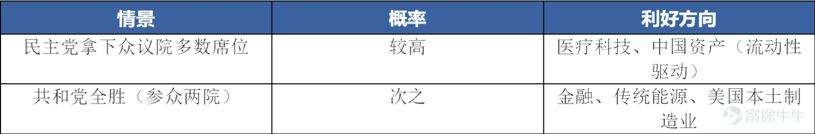 🧩 I. Core Framework: We Are in the Era of the 'Great Dispersion' Great Dispersion Within the same index, stock performances vary drastically; within the same sector, strength and weakness differ enormously. Three cross-sectional market snapshots make it immediately clear: South Korea: $Korea Composite Index (.KOSPI.KR)$ The index rose more than100%, yet over half of its 830 constituent stocks declined. Nearly all of the gains came from just two heavyweight stocks: Samsung and SK Hynix.Picking stocks at random will most likely result in losses. China: Year-to-date gains for the STAR Market, defense, and data centers30%+; while$BABA-W (09988.HK)$ 、 $TENCENT (00700.HK)$ 、 $PDD Holdings (PDD.US)$ year-to-date decline20%+. A tale of two extremes. United States: The weight of the tech and communications sectors has expanded from20% just over to nearly50%。 Even buying the Magnificent Seven may not outperform the index this year—only a handful of core hardware stocks like $NVIDIA (NVDA.US)$、 $Advanced Micro Devices (AMD.US)$ and a few others are leading the pack. 📌 Conclusion: A rising index doesn’t guarantee profits. In this era of extreme divergence, stock selection matters more than market selection. 🔥 II. Inflation: The Root of All Evil To understand today’s market, you must first understand inflation. Oil prices are highly correlated with U.S. CPI, following a simple relationship: After the U.S.-Iran ceasefire, WTI has moved fromUSD 100...